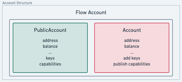 Flow account structure